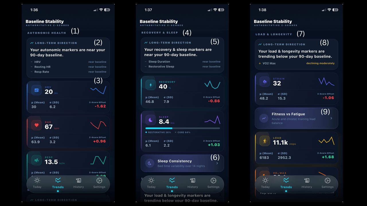 Trends tab — metric sections with long-term direction indicators